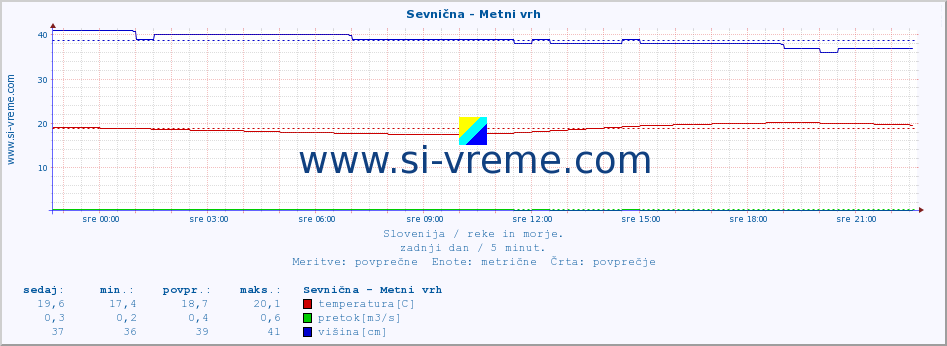 POVPREČJE :: Sevnična - Metni vrh :: temperatura | pretok | višina :: zadnji dan / 5 minut.