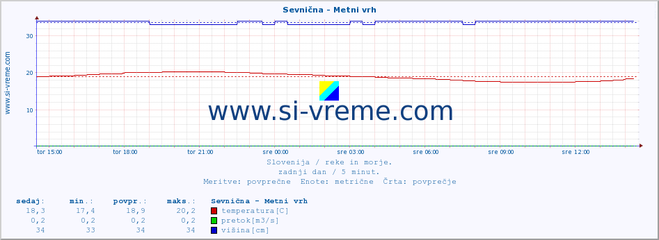 POVPREČJE :: Sevnična - Metni vrh :: temperatura | pretok | višina :: zadnji dan / 5 minut.