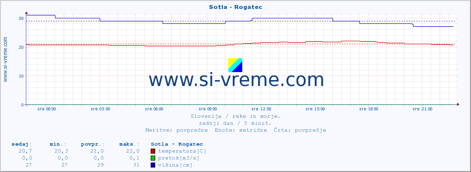 POVPREČJE :: Sotla - Rogatec :: temperatura | pretok | višina :: zadnji dan / 5 minut.