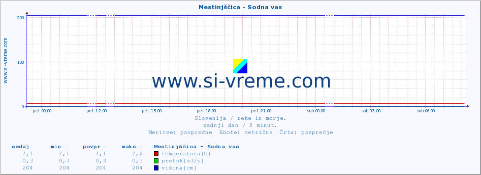 POVPREČJE :: Mestinjščica - Sodna vas :: temperatura | pretok | višina :: zadnji dan / 5 minut.