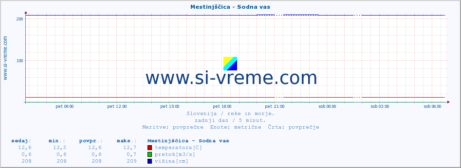 POVPREČJE :: Mestinjščica - Sodna vas :: temperatura | pretok | višina :: zadnji dan / 5 minut.