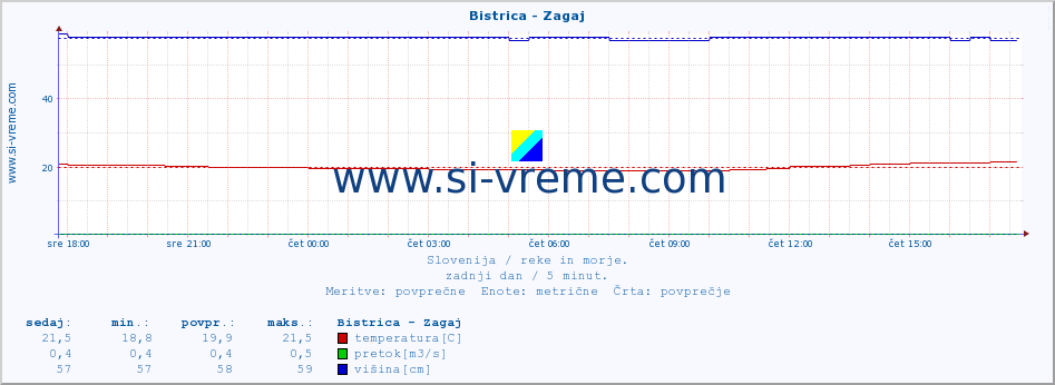 POVPREČJE :: Bistrica - Zagaj :: temperatura | pretok | višina :: zadnji dan / 5 minut.