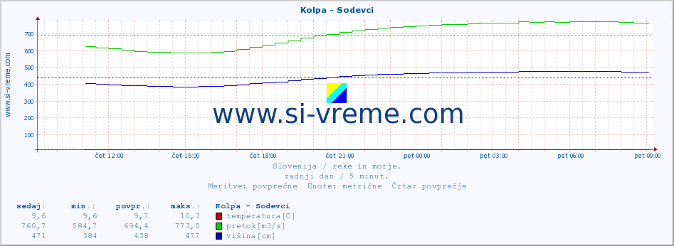 POVPREČJE :: Kolpa - Sodevci :: temperatura | pretok | višina :: zadnji dan / 5 minut.