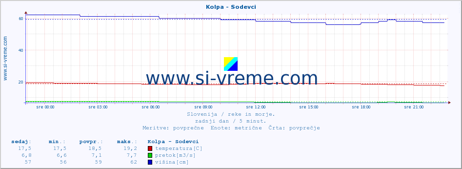 POVPREČJE :: Kolpa - Sodevci :: temperatura | pretok | višina :: zadnji dan / 5 minut.