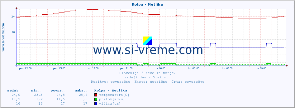 POVPREČJE :: Kolpa - Metlika :: temperatura | pretok | višina :: zadnji dan / 5 minut.