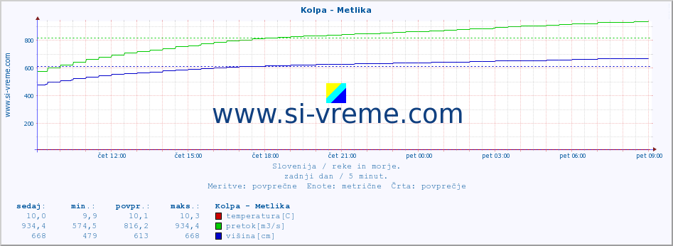 POVPREČJE :: Kolpa - Metlika :: temperatura | pretok | višina :: zadnji dan / 5 minut.