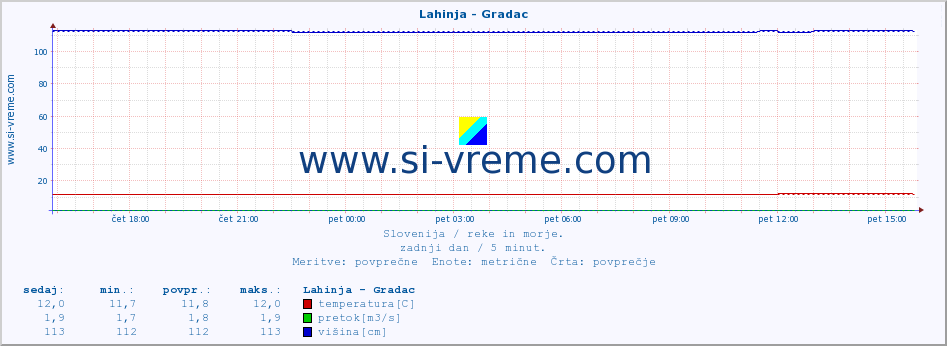 POVPREČJE :: Lahinja - Gradac :: temperatura | pretok | višina :: zadnji dan / 5 minut.