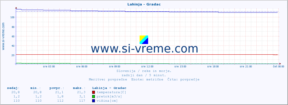 POVPREČJE :: Lahinja - Gradac :: temperatura | pretok | višina :: zadnji dan / 5 minut.