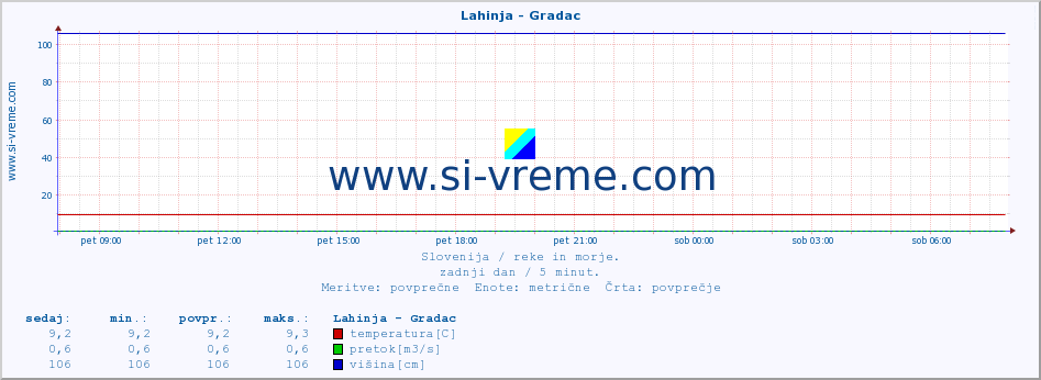 POVPREČJE :: Lahinja - Gradac :: temperatura | pretok | višina :: zadnji dan / 5 minut.