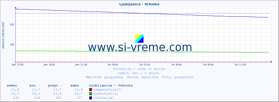 POVPREČJE :: Ljubljanica - Vrhnika :: temperatura | pretok | višina :: zadnji dan / 5 minut.