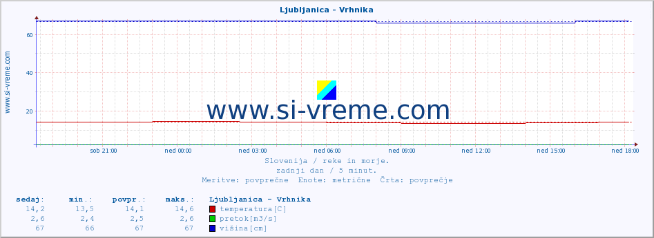 POVPREČJE :: Ljubljanica - Vrhnika :: temperatura | pretok | višina :: zadnji dan / 5 minut.