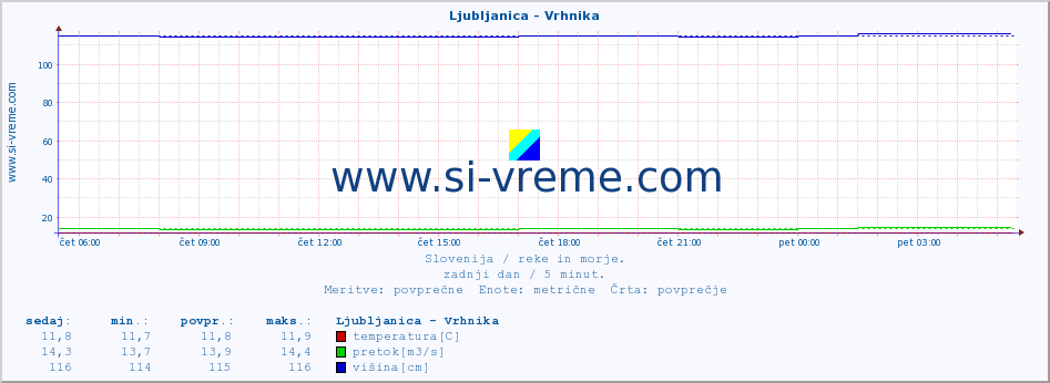 POVPREČJE :: Ljubljanica - Vrhnika :: temperatura | pretok | višina :: zadnji dan / 5 minut.