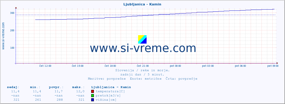 POVPREČJE :: Ljubljanica - Kamin :: temperatura | pretok | višina :: zadnji dan / 5 minut.