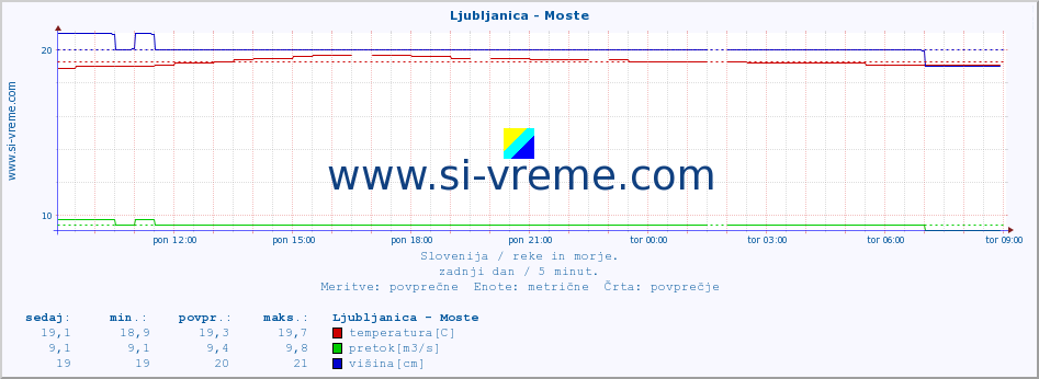 POVPREČJE :: Ljubljanica - Moste :: temperatura | pretok | višina :: zadnji dan / 5 minut.