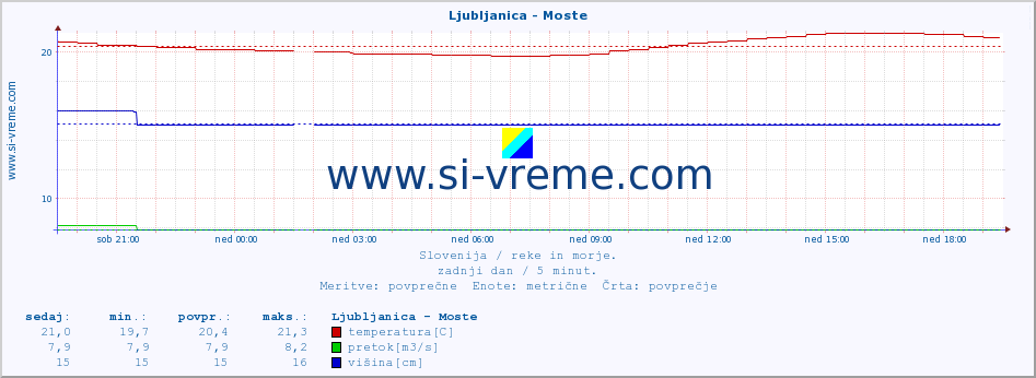 POVPREČJE :: Ljubljanica - Moste :: temperatura | pretok | višina :: zadnji dan / 5 minut.