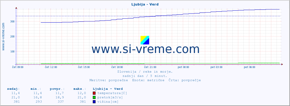 POVPREČJE :: Ljubija - Verd :: temperatura | pretok | višina :: zadnji dan / 5 minut.