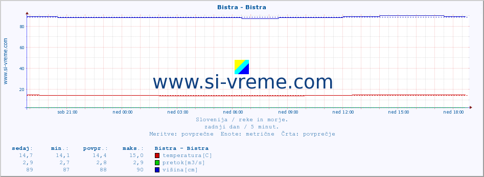 POVPREČJE :: Bistra - Bistra :: temperatura | pretok | višina :: zadnji dan / 5 minut.