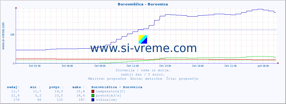 POVPREČJE :: Borovniščica - Borovnica :: temperatura | pretok | višina :: zadnji dan / 5 minut.