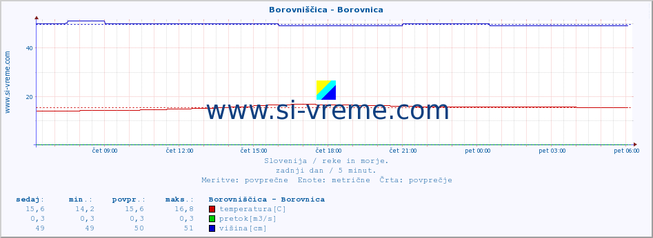 POVPREČJE :: Borovniščica - Borovnica :: temperatura | pretok | višina :: zadnji dan / 5 minut.