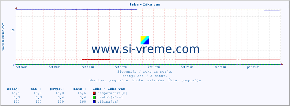 POVPREČJE :: Iška - Iška vas :: temperatura | pretok | višina :: zadnji dan / 5 minut.