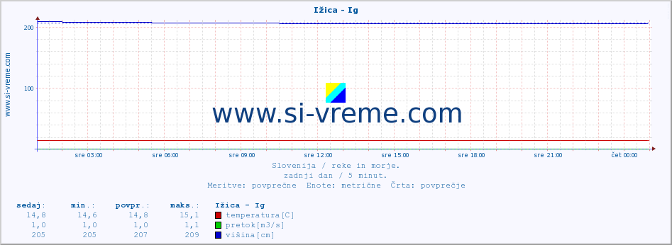 POVPREČJE :: Ižica - Ig :: temperatura | pretok | višina :: zadnji dan / 5 minut.