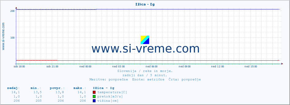 POVPREČJE :: Ižica - Ig :: temperatura | pretok | višina :: zadnji dan / 5 minut.