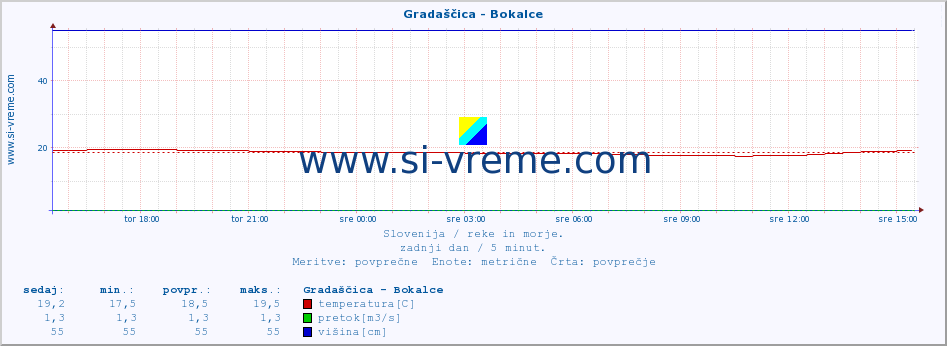 POVPREČJE :: Gradaščica - Bokalce :: temperatura | pretok | višina :: zadnji dan / 5 minut.