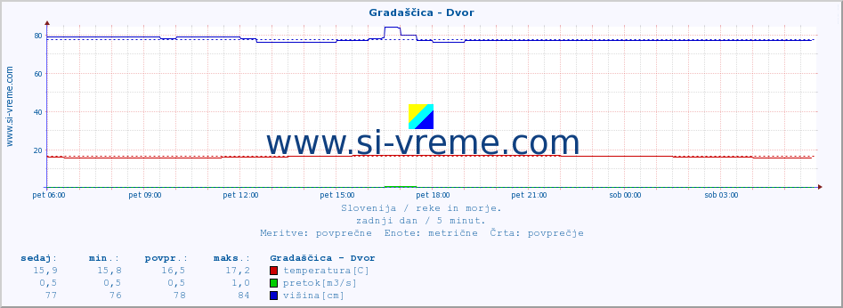 POVPREČJE :: Gradaščica - Dvor :: temperatura | pretok | višina :: zadnji dan / 5 minut.