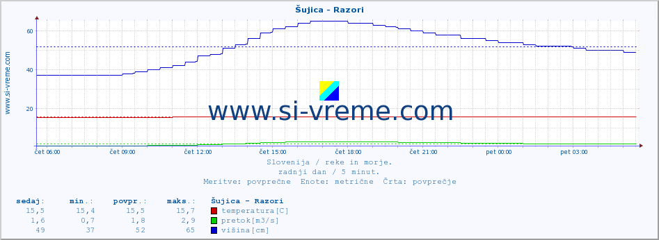 POVPREČJE :: Šujica - Razori :: temperatura | pretok | višina :: zadnji dan / 5 minut.