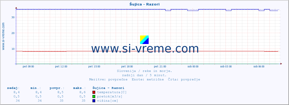 POVPREČJE :: Šujica - Razori :: temperatura | pretok | višina :: zadnji dan / 5 minut.