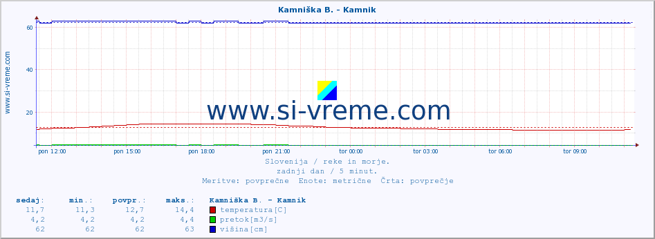 POVPREČJE :: Stržen - Gor. Jezero :: temperatura | pretok | višina :: zadnji dan / 5 minut.