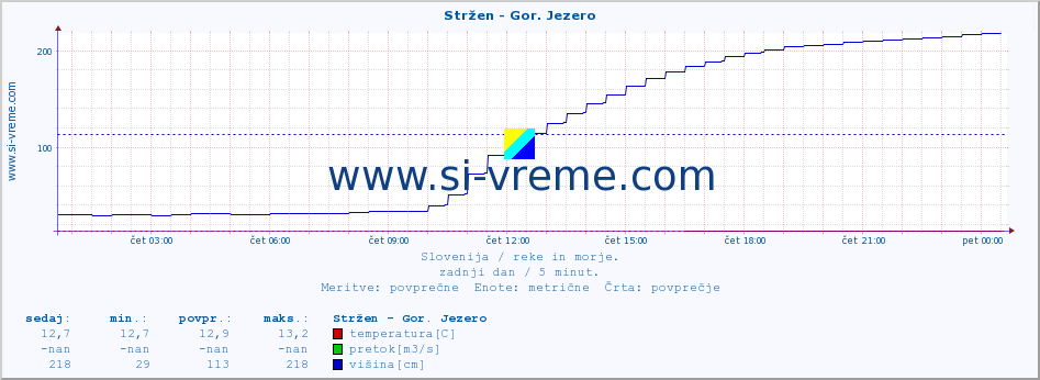 POVPREČJE :: Stržen - Gor. Jezero :: temperatura | pretok | višina :: zadnji dan / 5 minut.