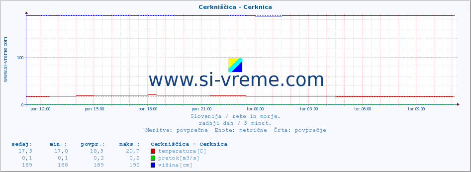 POVPREČJE :: Cerkniščica - Cerknica :: temperatura | pretok | višina :: zadnji dan / 5 minut.