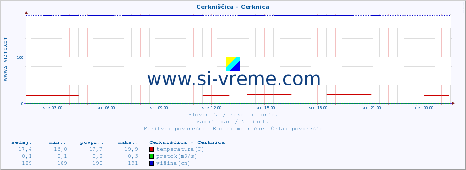 POVPREČJE :: Cerkniščica - Cerknica :: temperatura | pretok | višina :: zadnji dan / 5 minut.