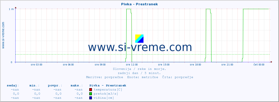 POVPREČJE :: Pivka - Prestranek :: temperatura | pretok | višina :: zadnji dan / 5 minut.