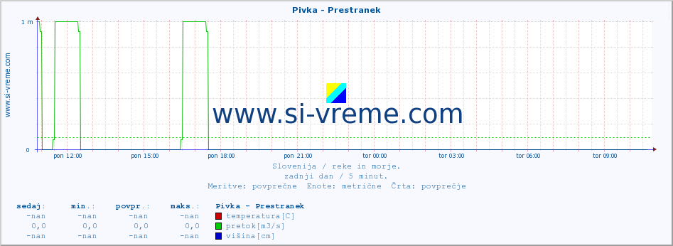 POVPREČJE :: Pivka - Prestranek :: temperatura | pretok | višina :: zadnji dan / 5 minut.