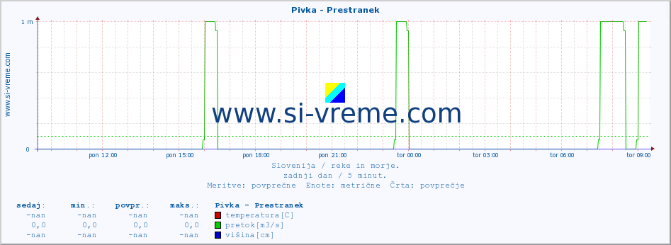 POVPREČJE :: Pivka - Prestranek :: temperatura | pretok | višina :: zadnji dan / 5 minut.