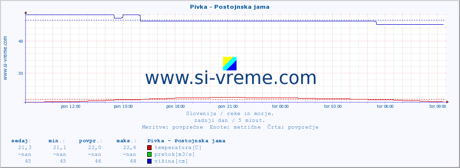 POVPREČJE :: Pivka - Postojnska jama :: temperatura | pretok | višina :: zadnji dan / 5 minut.