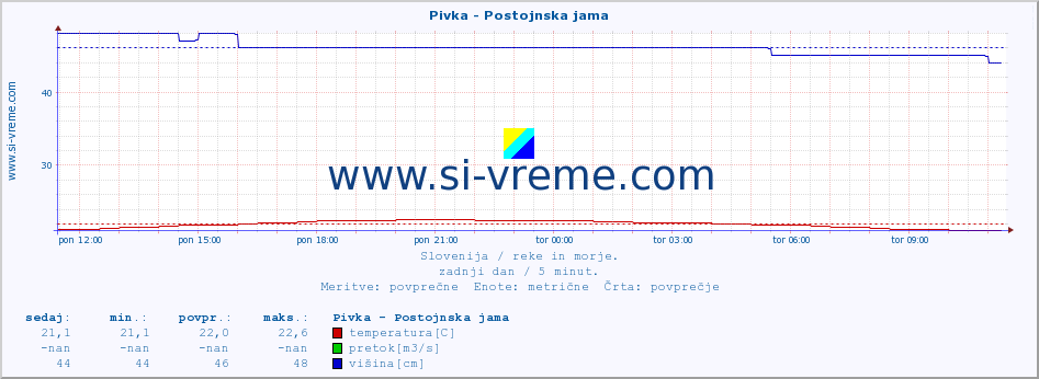 POVPREČJE :: Pivka - Postojnska jama :: temperatura | pretok | višina :: zadnji dan / 5 minut.