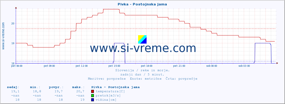 POVPREČJE :: Pivka - Postojnska jama :: temperatura | pretok | višina :: zadnji dan / 5 minut.