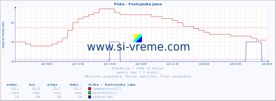 POVPREČJE :: Pivka - Postojnska jama :: temperatura | pretok | višina :: zadnji dan / 5 minut.