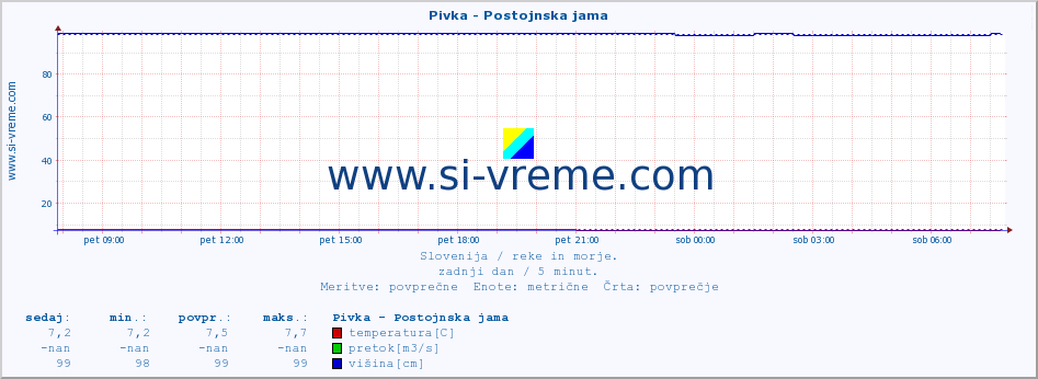 POVPREČJE :: Pivka - Postojnska jama :: temperatura | pretok | višina :: zadnji dan / 5 minut.