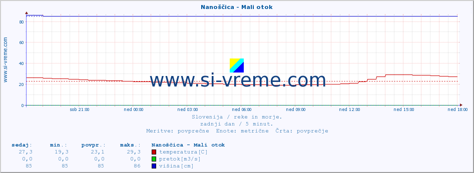 POVPREČJE :: Nanoščica - Mali otok :: temperatura | pretok | višina :: zadnji dan / 5 minut.