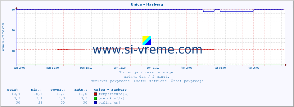 POVPREČJE :: Unica - Hasberg :: temperatura | pretok | višina :: zadnji dan / 5 minut.