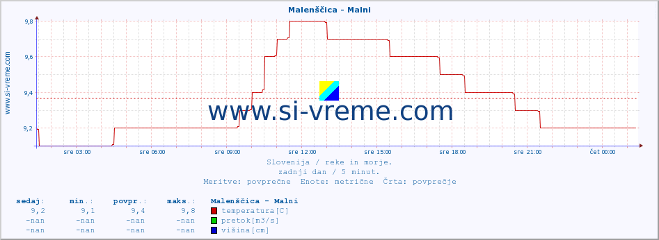 POVPREČJE :: Malenščica - Malni :: temperatura | pretok | višina :: zadnji dan / 5 minut.