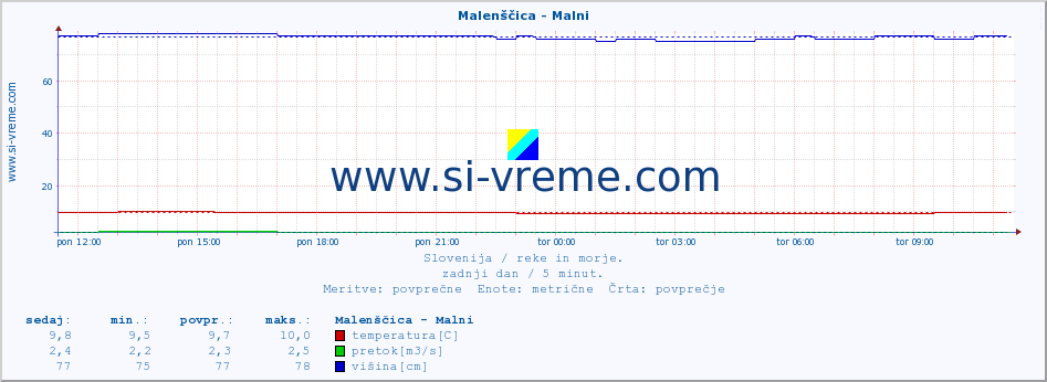 POVPREČJE :: Malenščica - Malni :: temperatura | pretok | višina :: zadnji dan / 5 minut.