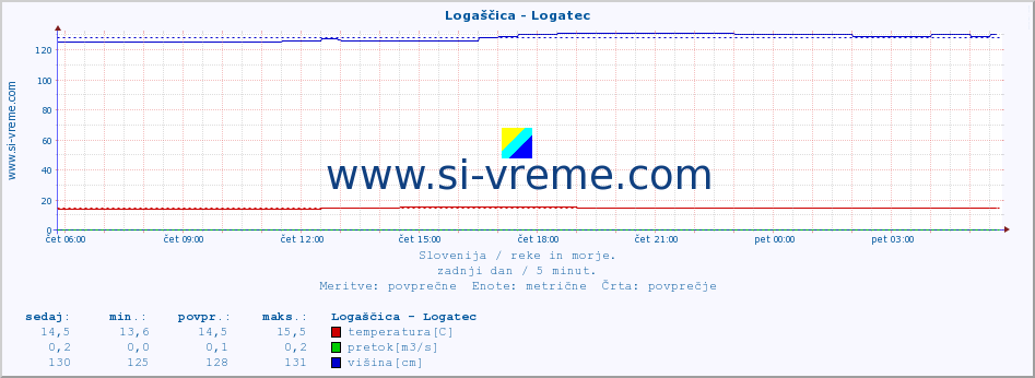 POVPREČJE :: Logaščica - Logatec :: temperatura | pretok | višina :: zadnji dan / 5 minut.