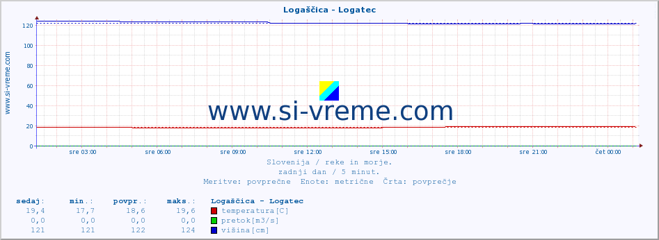 POVPREČJE :: Logaščica - Logatec :: temperatura | pretok | višina :: zadnji dan / 5 minut.