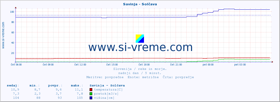 POVPREČJE :: Savinja - Solčava :: temperatura | pretok | višina :: zadnji dan / 5 minut.