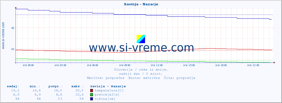 POVPREČJE :: Savinja - Nazarje :: temperatura | pretok | višina :: zadnji dan / 5 minut.